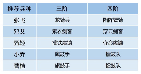 《卧龙吟2》邓艾阵容搭配推荐