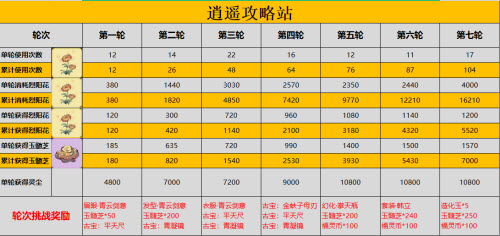 一念逍遥凡人修仙传联动自选礼包购买建议