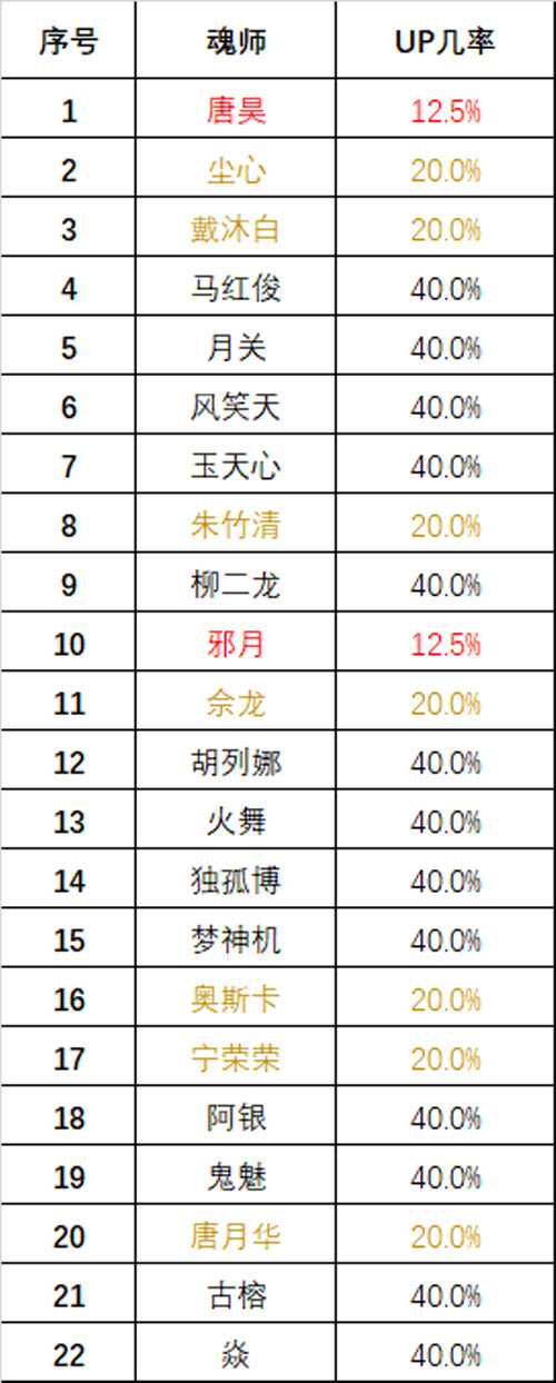 斗罗大陆：魂师对决第二期百日庆典积分获取攻略