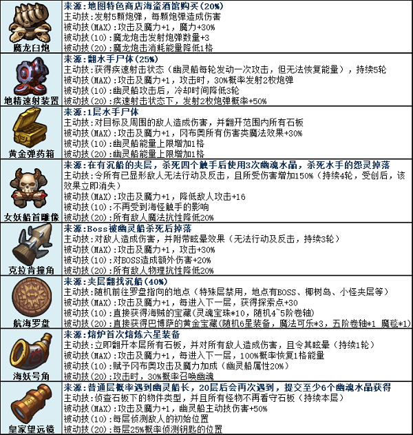 诺亚之心伽诺斯高难副本使用攻略