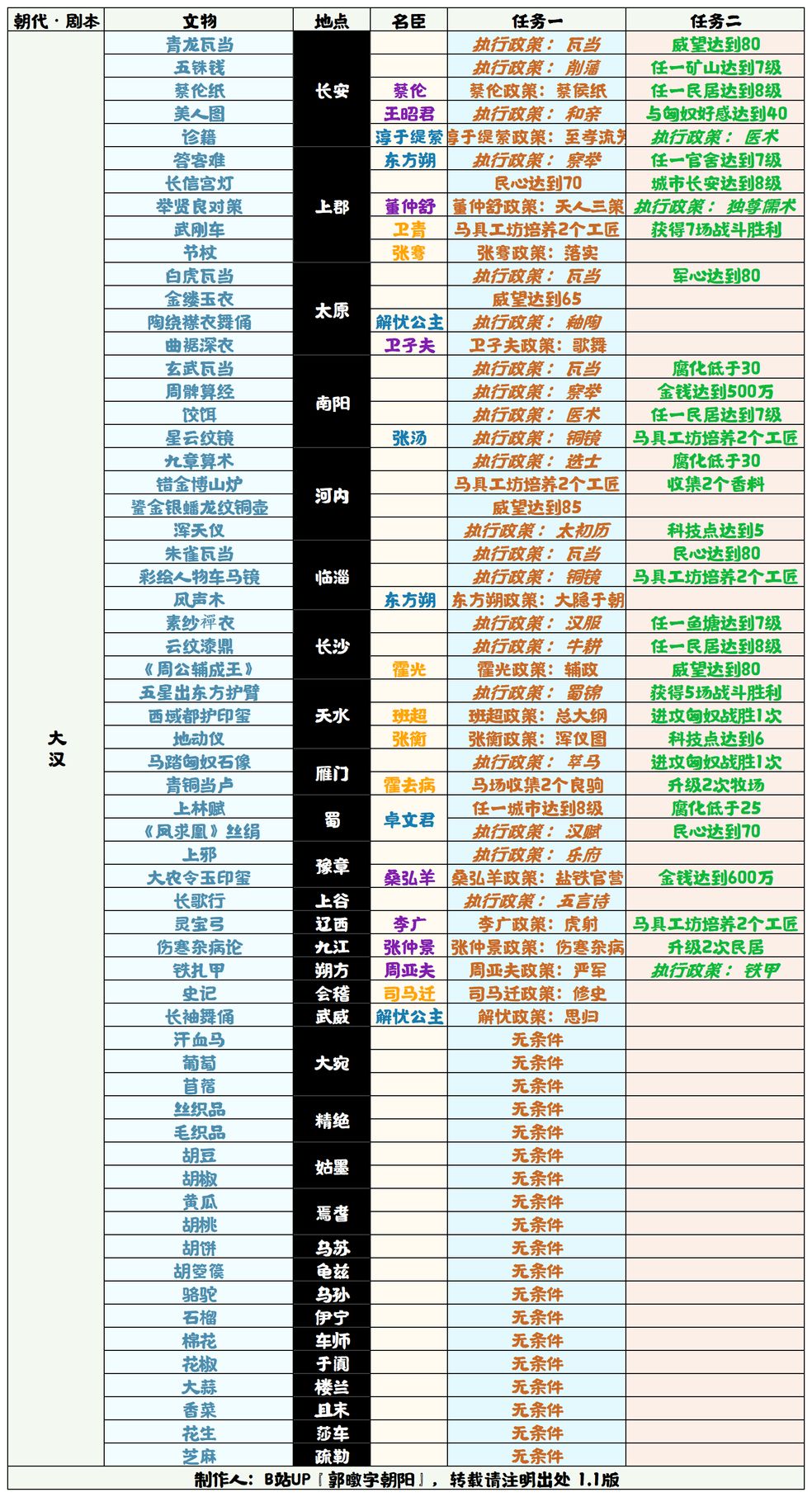 无悔华夏大汉文物获取方式大全