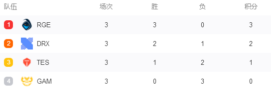 英雄联盟s12TES出线情况