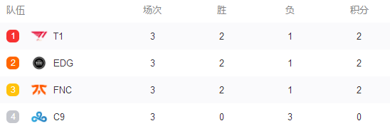 英雄联盟s12EDG出线情况